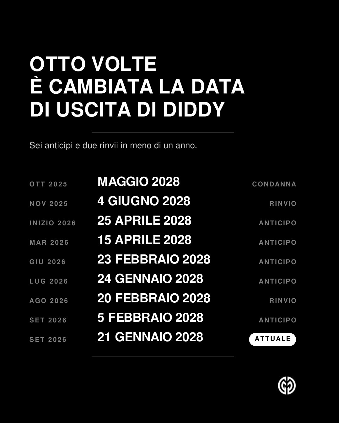 La scarcerazione di Diddy è stata anticipata di nuovo: ora uscirà il 21 gennaio 2028 — 2